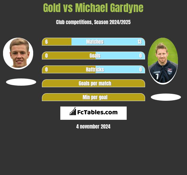 Gold vs Michael Gardyne h2h player stats