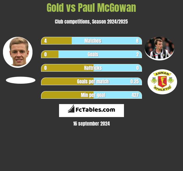 Gold vs Paul McGowan h2h player stats