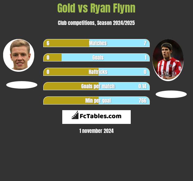 Gold vs Ryan Flynn h2h player stats