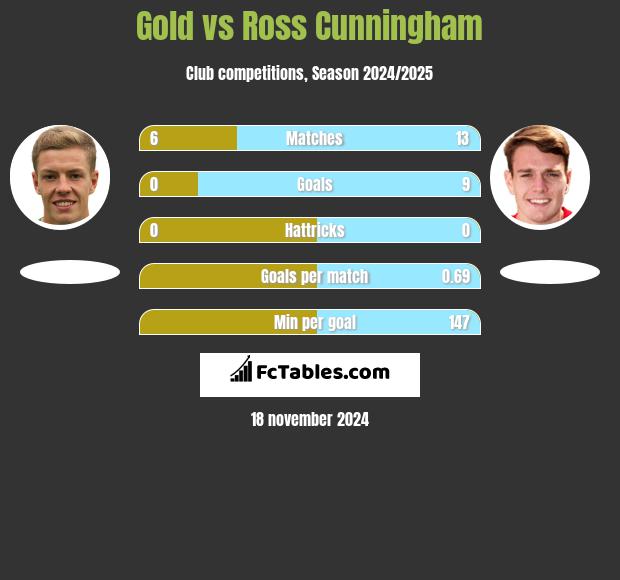 Gold vs Ross Cunningham h2h player stats