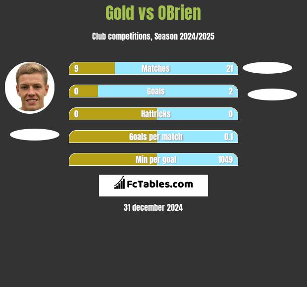 Gold vs OBrien h2h player stats