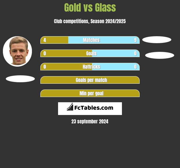 Gold vs Glass h2h player stats