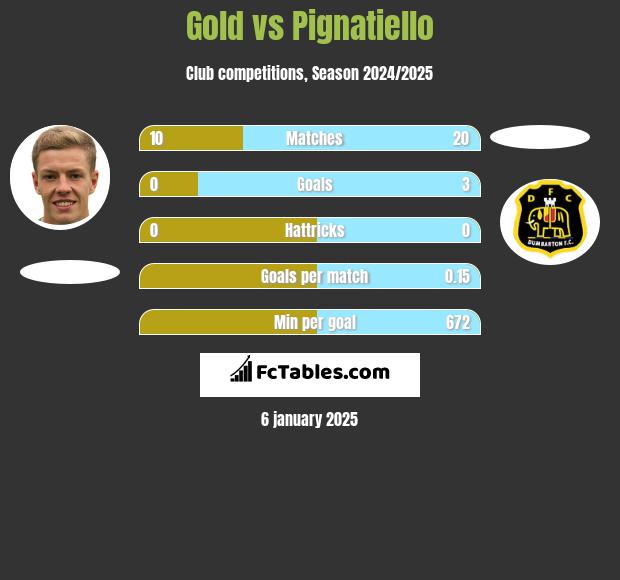 Gold vs Pignatiello h2h player stats