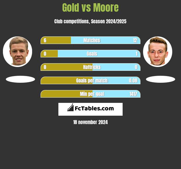 Gold vs Moore h2h player stats