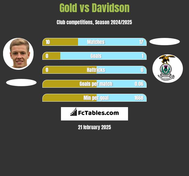 Gold vs Davidson h2h player stats