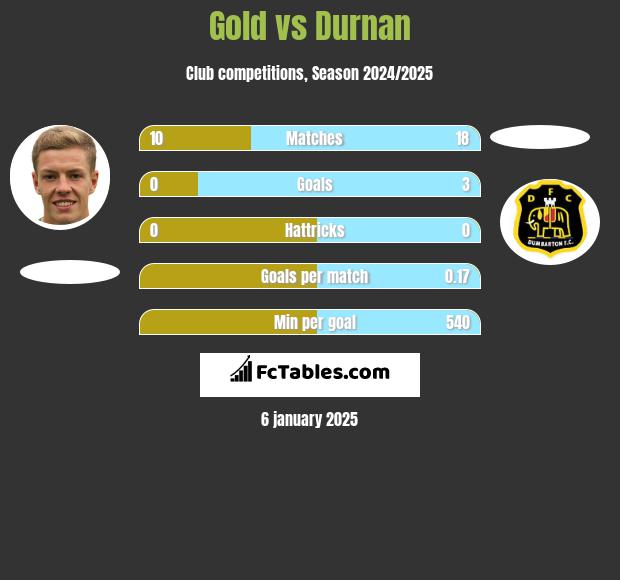 Gold vs Durnan h2h player stats