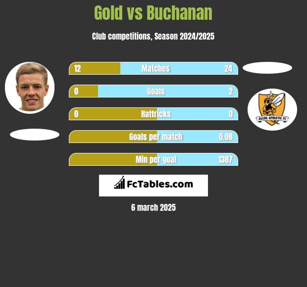 Gold vs Buchanan h2h player stats