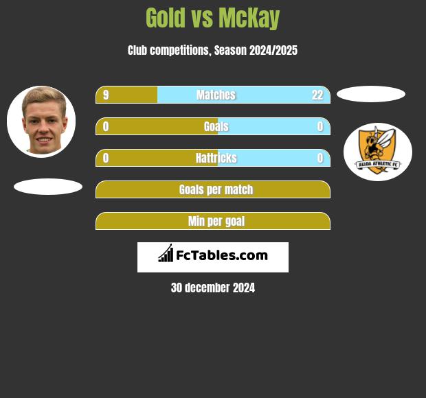 Gold vs McKay h2h player stats