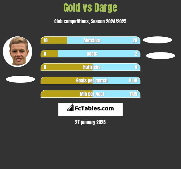 Gold vs Darge h2h player stats