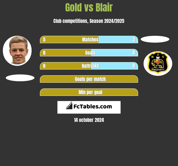 Gold vs Blair h2h player stats