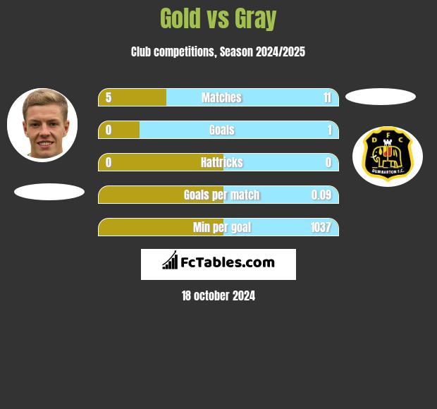 Gold vs Gray h2h player stats