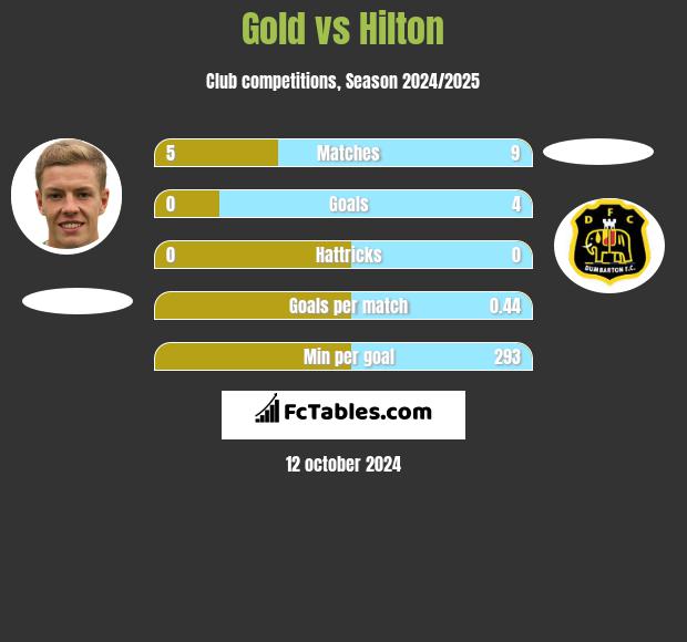 Gold vs Hilton h2h player stats