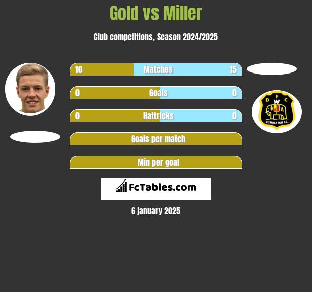 Gold vs Miller h2h player stats