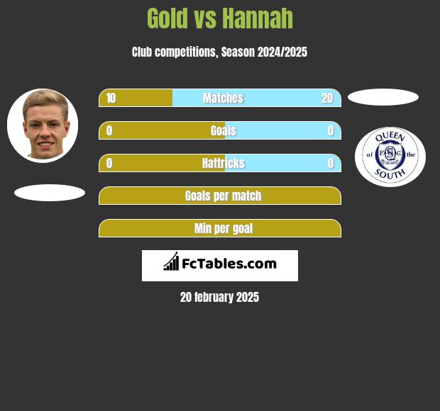 Gold vs Hannah h2h player stats