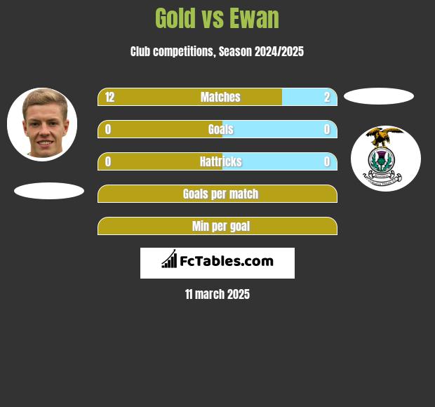 Gold vs Ewan h2h player stats