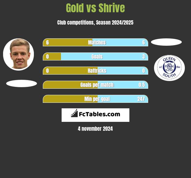 Gold vs Shrive h2h player stats