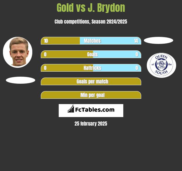 Gold vs J. Brydon h2h player stats