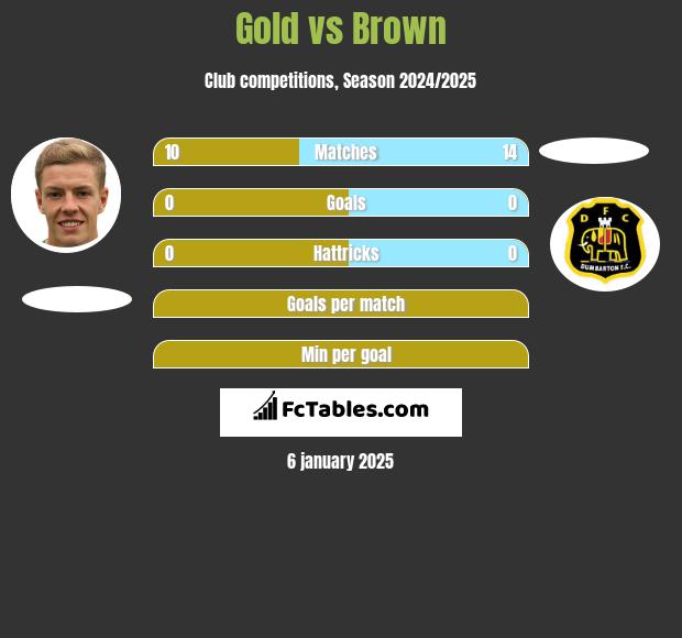 Gold vs Brown h2h player stats