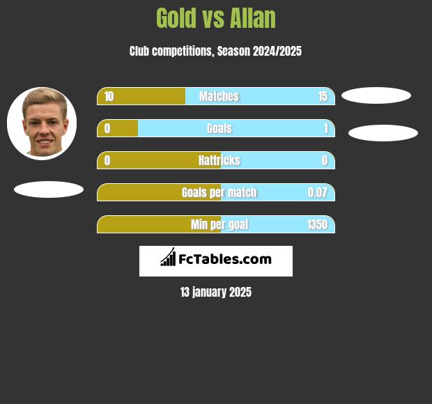 Gold vs Allan h2h player stats