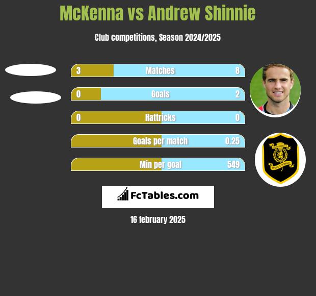 McKenna vs Andrew Shinnie h2h player stats