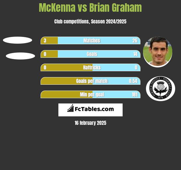 McKenna vs Brian Graham h2h player stats