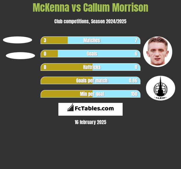 McKenna vs Callum Morrison h2h player stats