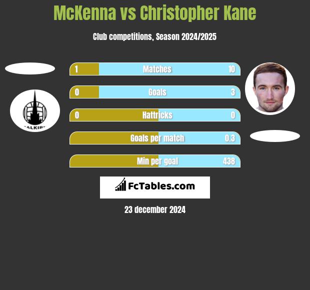 McKenna vs Christopher Kane h2h player stats