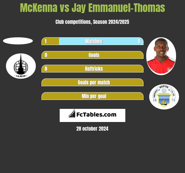 McKenna vs Jay Emmanuel-Thomas h2h player stats