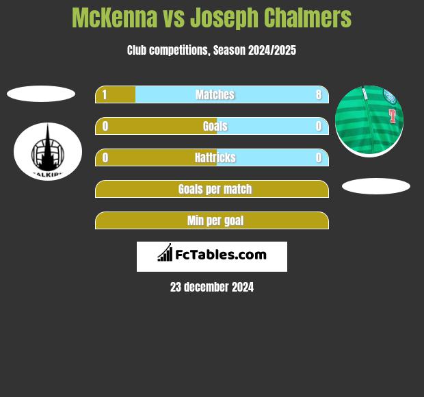 McKenna vs Joseph Chalmers h2h player stats