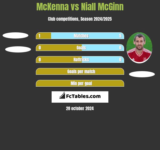 McKenna vs Niall McGinn h2h player stats