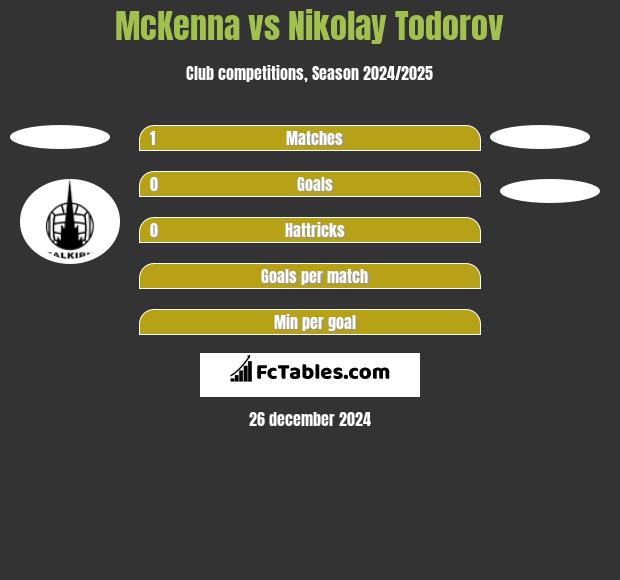 McKenna vs Nikolay Todorov h2h player stats