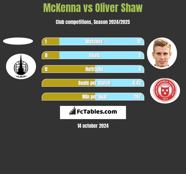 McKenna vs Oliver Shaw h2h player stats