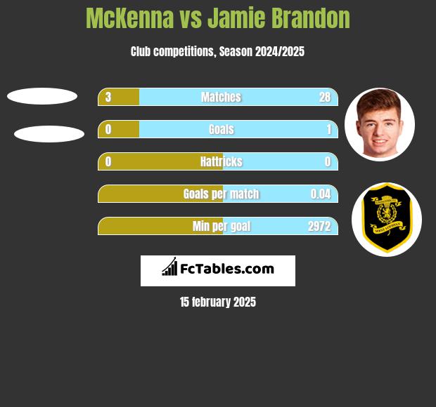 McKenna vs Jamie Brandon h2h player stats