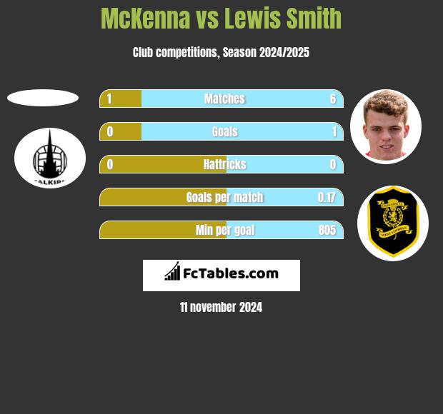 McKenna vs Lewis Smith h2h player stats