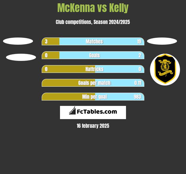 McKenna vs Kelly h2h player stats