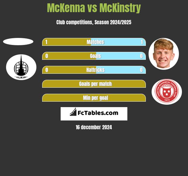 McKenna vs McKinstry h2h player stats