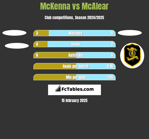 McKenna vs McAlear h2h player stats