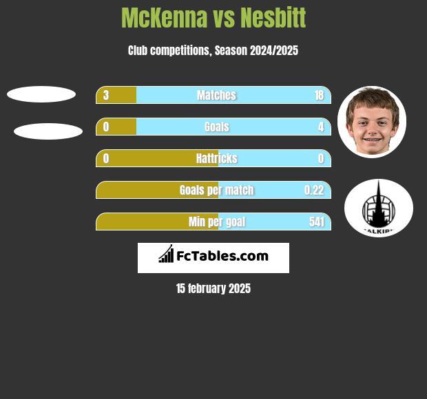 McKenna vs Nesbitt h2h player stats