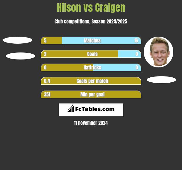 Hilson vs Craigen h2h player stats