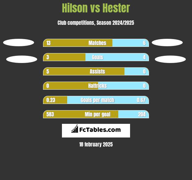 Hilson vs Hester h2h player stats