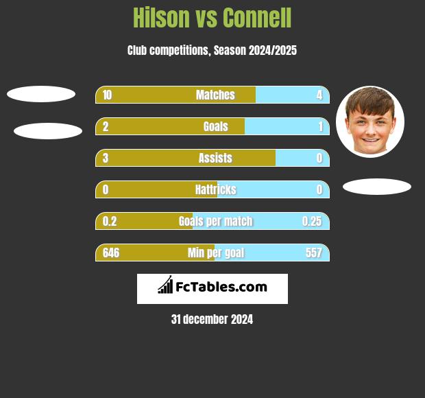 Hilson vs Connell h2h player stats