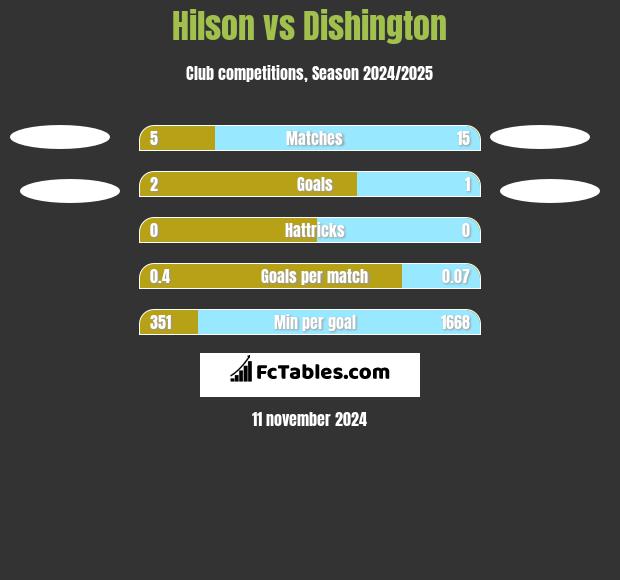 Hilson vs Dishington h2h player stats