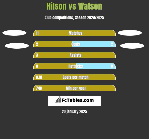 Hilson vs Watson h2h player stats