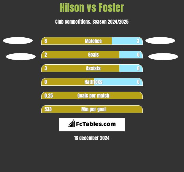 Hilson vs Foster h2h player stats