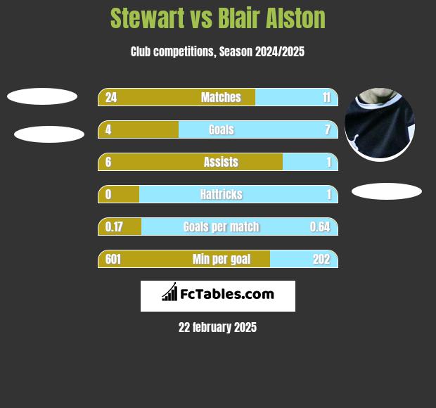 Stewart vs Blair Alston h2h player stats