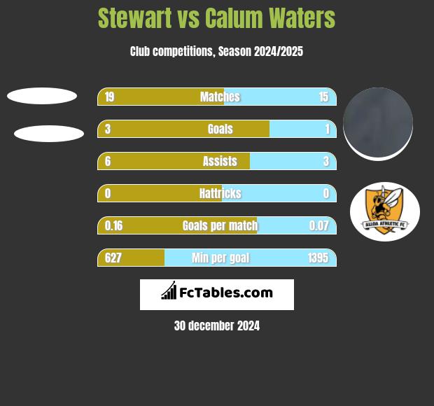 Stewart vs Calum Waters h2h player stats