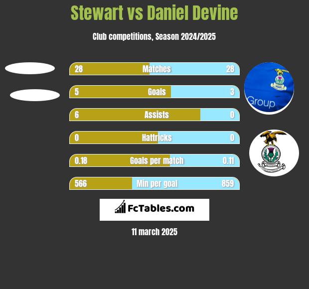 Stewart vs Daniel Devine h2h player stats