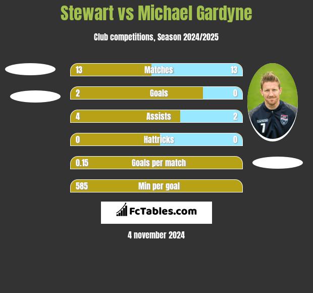 Stewart vs Michael Gardyne h2h player stats