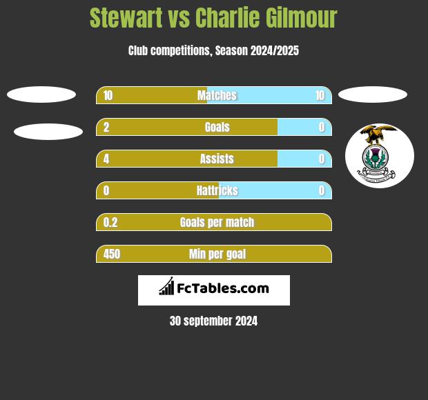 Stewart vs Charlie Gilmour h2h player stats