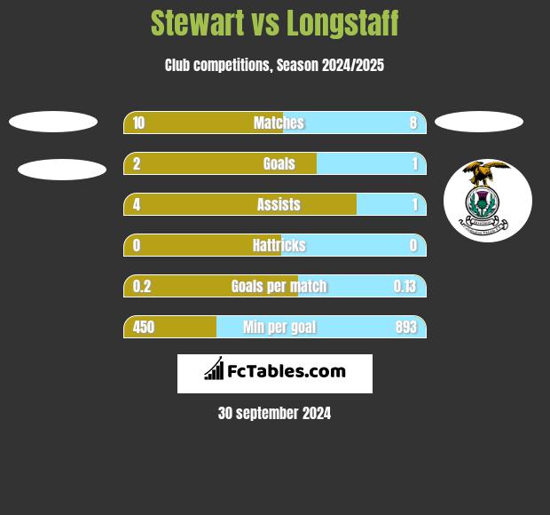 Stewart vs Longstaff h2h player stats